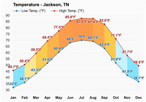 weather in jackson tn